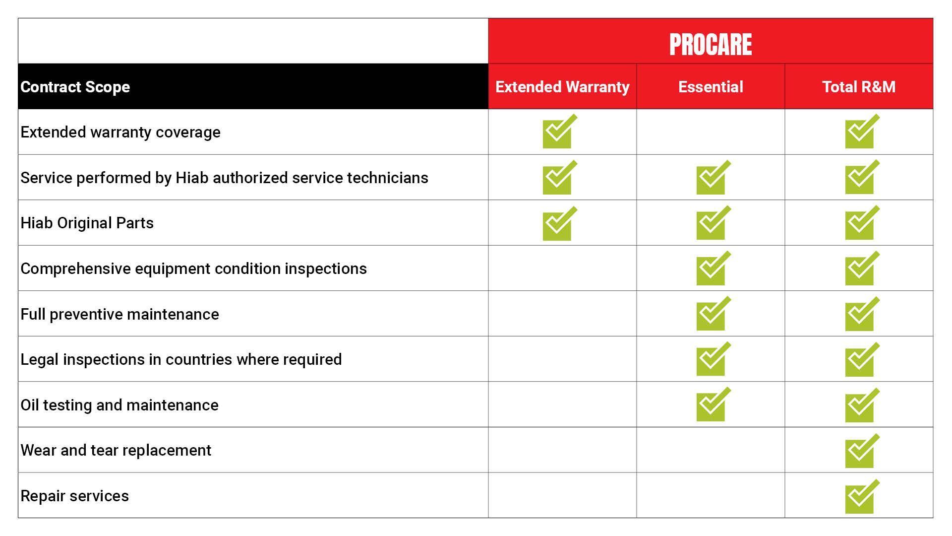 procare scope table