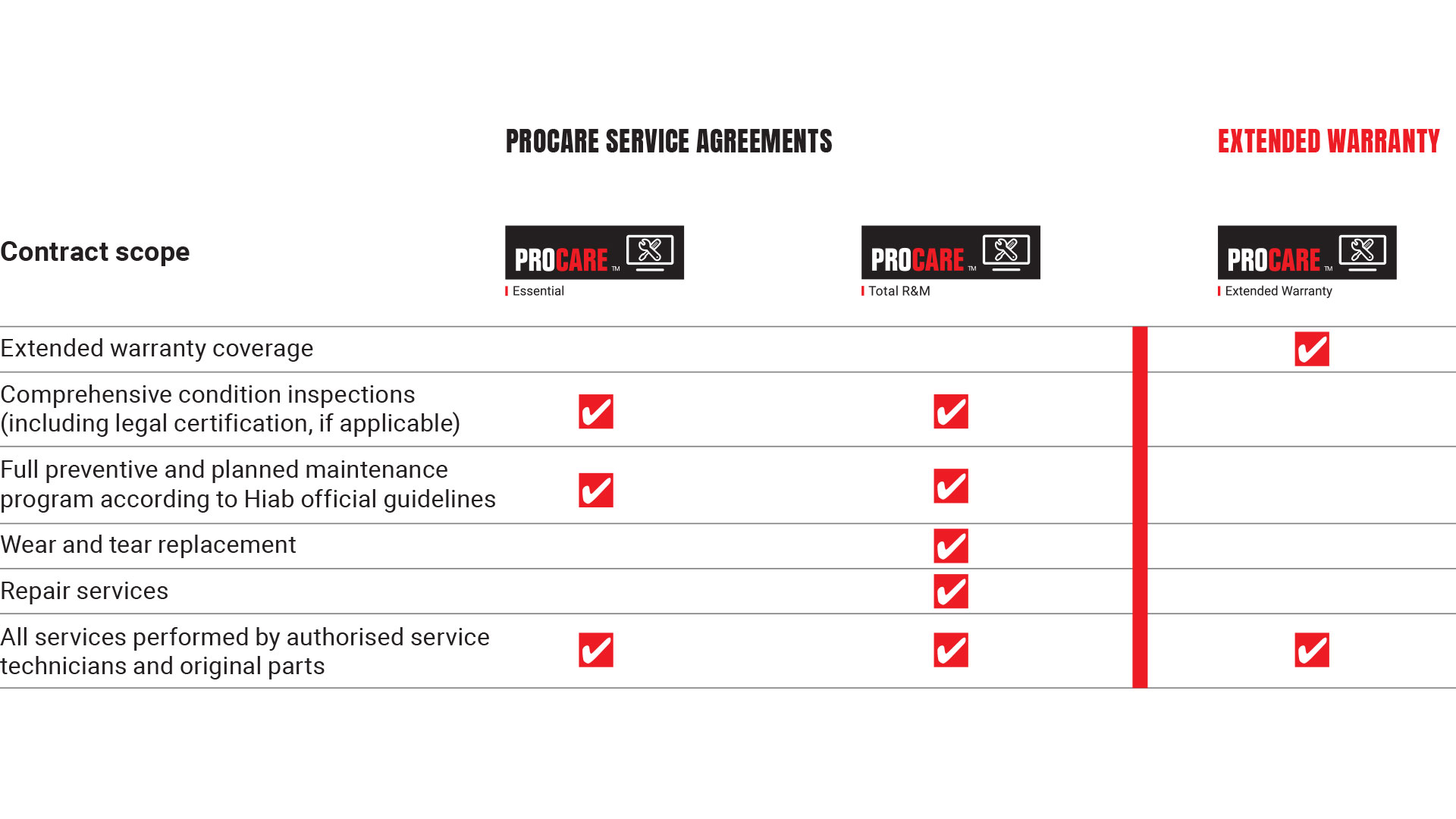 table overview of procare contract scope